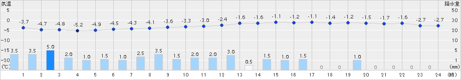 月形(>2018年11月24日)のアメダスグラフ