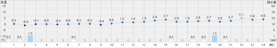 神恵内(>2018年11月24日)のアメダスグラフ