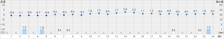 共和(>2018年11月24日)のアメダスグラフ