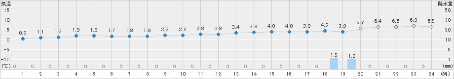 せたな(>2018年11月24日)のアメダスグラフ