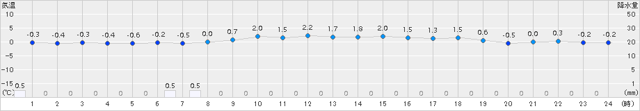 六ケ所(>2018年11月24日)のアメダスグラフ