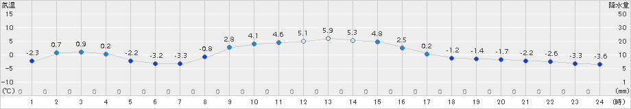 軽米(>2018年11月24日)のアメダスグラフ