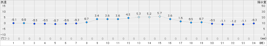 大迫(>2018年11月24日)のアメダスグラフ