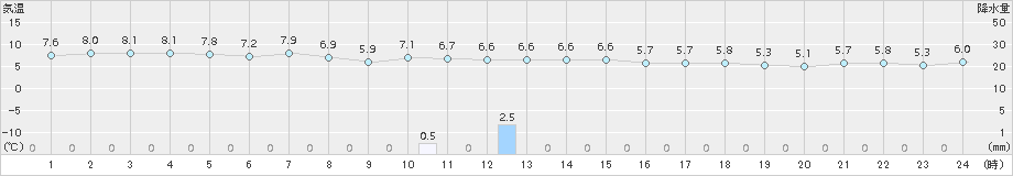 鼠ケ関(>2018年11月24日)のアメダスグラフ