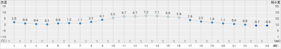 米沢(>2018年11月24日)のアメダスグラフ