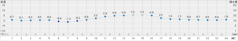 猪苗代(>2018年11月24日)のアメダスグラフ