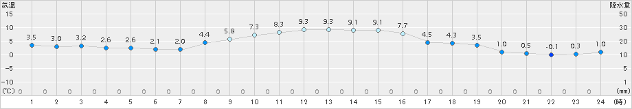 郡山(>2018年11月24日)のアメダスグラフ