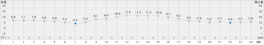 青梅(>2018年11月24日)のアメダスグラフ