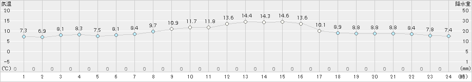 蒲郡(>2018年11月24日)のアメダスグラフ