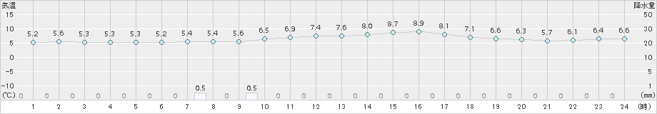 両津(>2018年11月24日)のアメダスグラフ