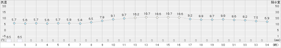 伏木(>2018年11月24日)のアメダスグラフ