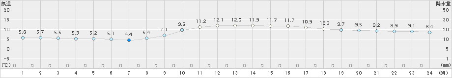 金沢(>2018年11月24日)のアメダスグラフ