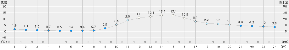 一宮(>2018年11月24日)のアメダスグラフ