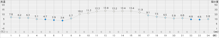 南淡(>2018年11月24日)のアメダスグラフ