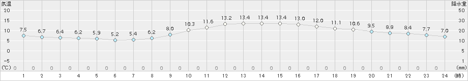 和歌山(>2018年11月24日)のアメダスグラフ