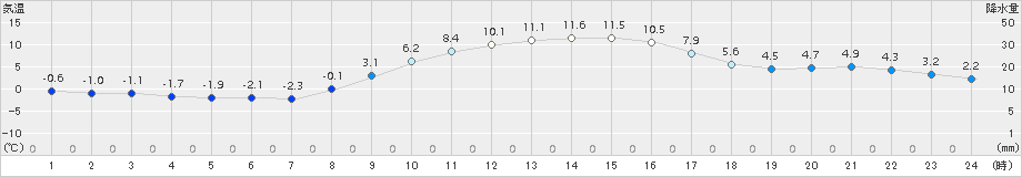 新見(>2018年11月24日)のアメダスグラフ