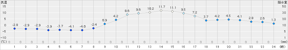 大朝(>2018年11月24日)のアメダスグラフ