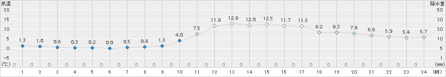 川本(>2018年11月24日)のアメダスグラフ