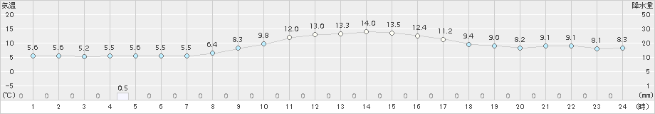 鳥取(>2018年11月24日)のアメダスグラフ