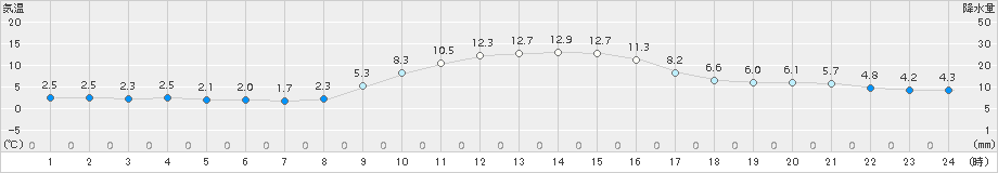 穴吹(>2018年11月24日)のアメダスグラフ