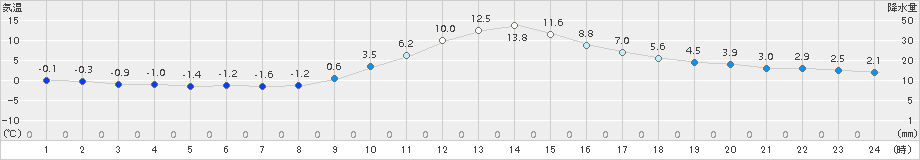 木頭(>2018年11月24日)のアメダスグラフ