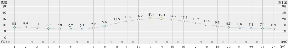 日和佐(>2018年11月24日)のアメダスグラフ