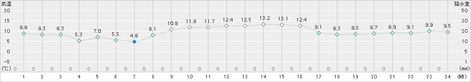 内海(>2018年11月24日)のアメダスグラフ