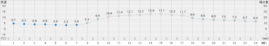 多度津(>2018年11月24日)のアメダスグラフ