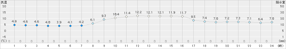 引田(>2018年11月24日)のアメダスグラフ