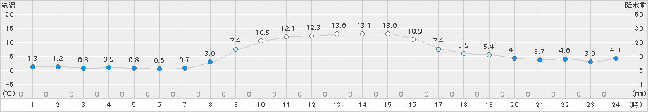 財田(>2018年11月24日)のアメダスグラフ