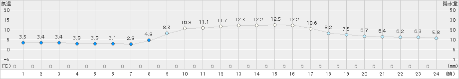 西条(>2018年11月24日)のアメダスグラフ