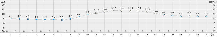 松山(>2018年11月24日)のアメダスグラフ