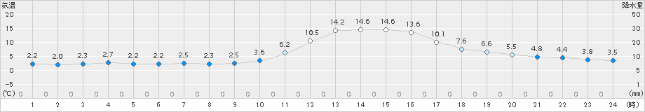 大洲(>2018年11月24日)のアメダスグラフ