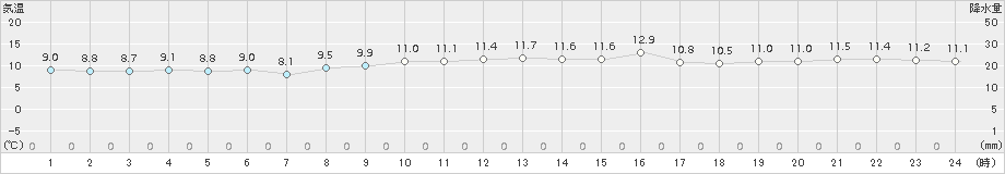 瀬戸(>2018年11月24日)のアメダスグラフ