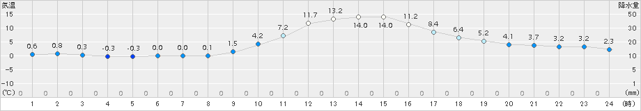 近永(>2018年11月24日)のアメダスグラフ