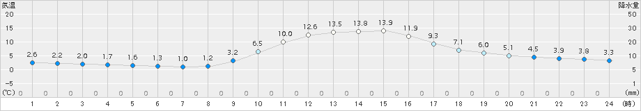 大栃(>2018年11月24日)のアメダスグラフ