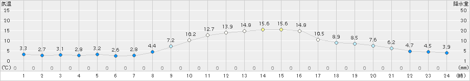 後免(>2018年11月24日)のアメダスグラフ