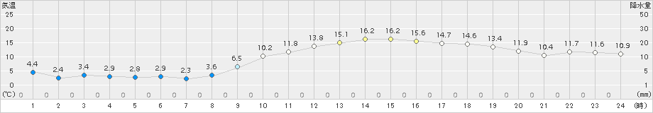 博多(>2018年11月24日)のアメダスグラフ