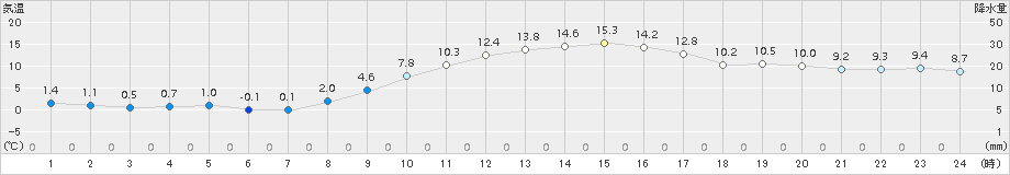 朝倉(>2018年11月24日)のアメダスグラフ