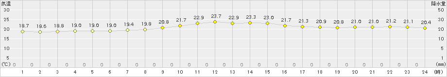 沖永良部(>2018年11月24日)のアメダスグラフ