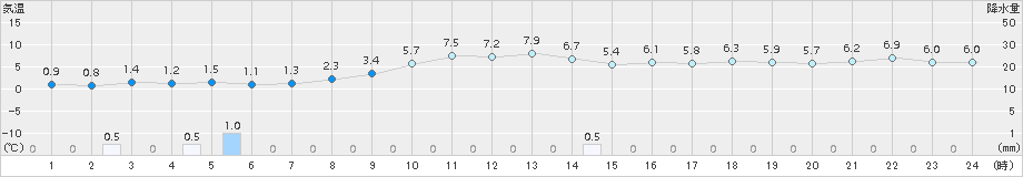 共和(>2018年11月25日)のアメダスグラフ