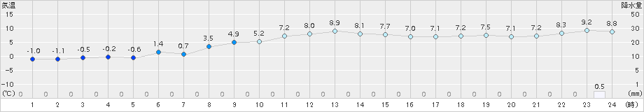 納沙布(>2018年11月25日)のアメダスグラフ