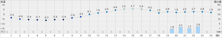 穂別(>2018年11月25日)のアメダスグラフ