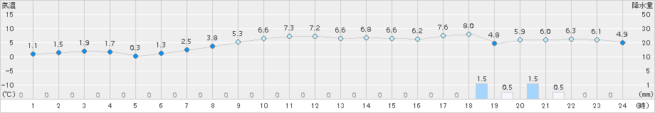 登別(>2018年11月25日)のアメダスグラフ