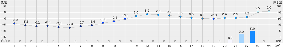 日高(>2018年11月25日)のアメダスグラフ