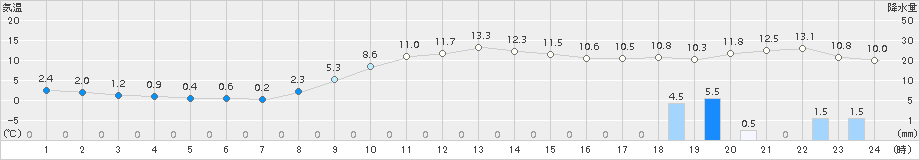 本荘(>2018年11月25日)のアメダスグラフ