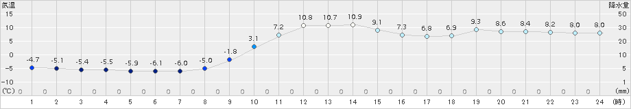 山形(>2018年11月25日)のアメダスグラフ