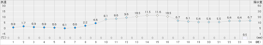 猪苗代(>2018年11月25日)のアメダスグラフ