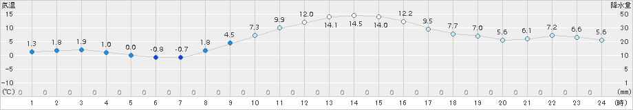 郡山(>2018年11月25日)のアメダスグラフ