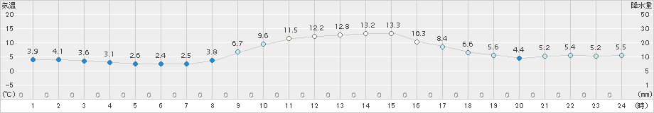 寄居(>2018年11月25日)のアメダスグラフ